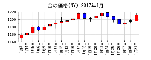 金の価格(NY)の2017年1月のチャート