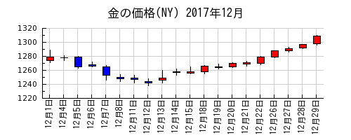 金の価格(NY)の2017年12月のチャート