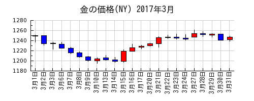 金の価格(NY)の2017年3月のチャート