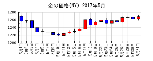 金の価格(NY)の2017年5月のチャート