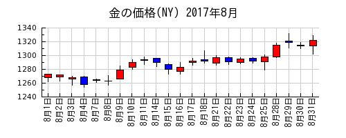 金の価格(NY)の2017年8月のチャート