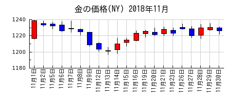 金の価格(NY)の2018年11月のチャート