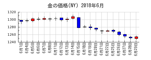 金の価格(NY)の2018年6月のチャート