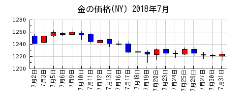 金の価格(NY)の2018年7月のチャート