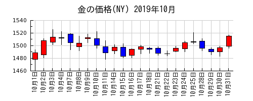 金の価格(NY)の2019年10月のチャート