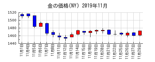 金の価格(NY)の2019年11月のチャート