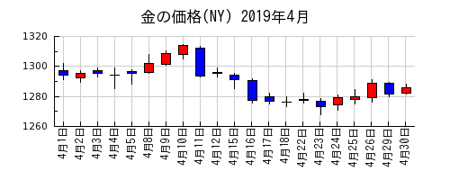 金の価格(NY)の2019年4月のチャート