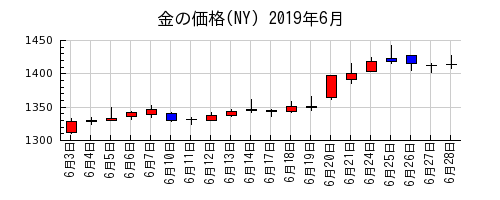 金の価格(NY)の2019年6月のチャート