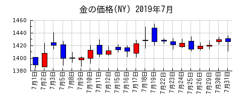 金の価格(NY)の2019年7月のチャート