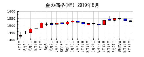 金の価格(NY)の2019年8月のチャート