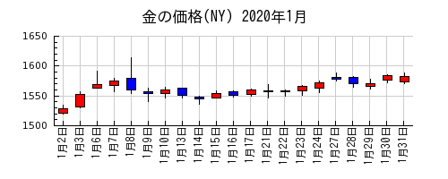 金の価格(NY)の2020年1月のチャート