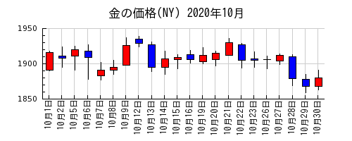 金の価格(NY)の2020年10月のチャート