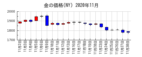 金の価格(NY)の2020年11月のチャート