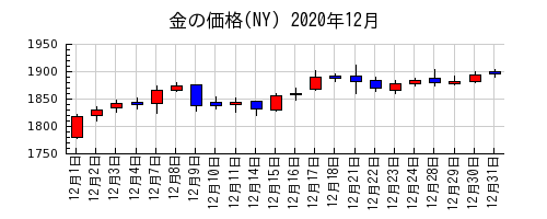 金の価格(NY)の2020年12月のチャート