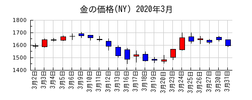 金の価格(NY)の2020年3月のチャート