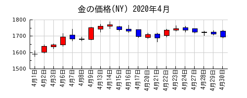金の価格(NY)の2020年4月のチャート