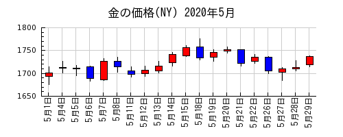金の価格(NY)の2020年5月のチャート