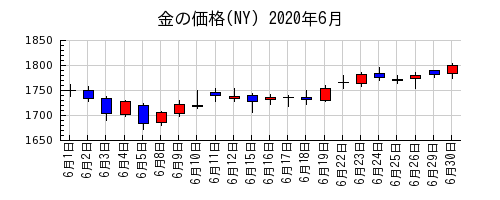 金の価格(NY)の2020年6月のチャート