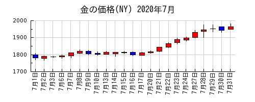 金の価格(NY)の2020年7月のチャート