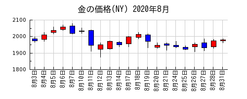 金の価格(NY)の2020年8月のチャート