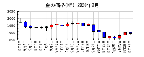 金の価格(NY)の2020年9月のチャート