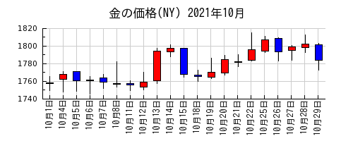 金の価格(NY)の2021年10月のチャート