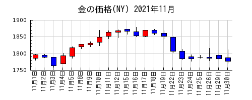 金の価格(NY)の2021年11月のチャート