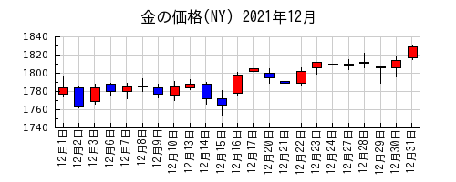 金の価格(NY)の2021年12月のチャート
