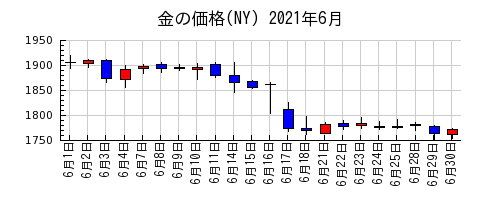 金の価格(NY)の2021年6月のチャート