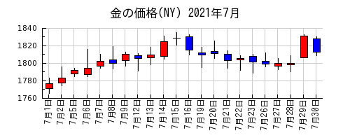 金の価格(NY)の2021年7月のチャート