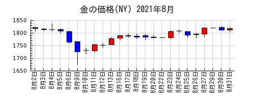 金の価格(NY)の2021年8月のチャート