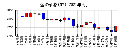 金の価格(NY)の2021年9月のチャート