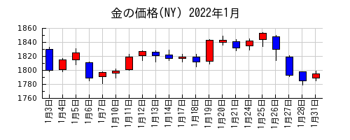 金の価格(NY)の2022年1月のチャート