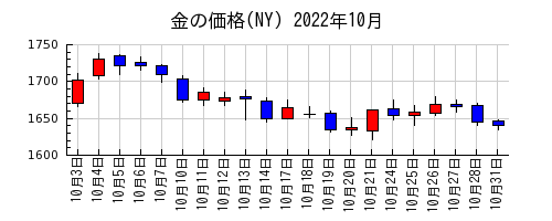 金の価格(NY)の2022年10月のチャート