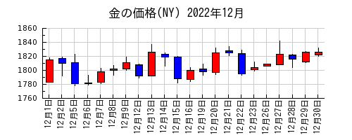 金の価格(NY)の2022年12月のチャート