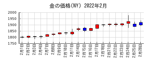 金の価格(NY)の2022年2月のチャート