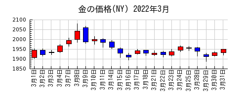 金の価格(NY)の2022年3月のチャート