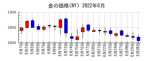 金の価格(NY)の2022年6月のチャート