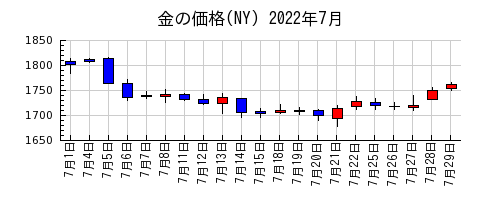 金の価格(NY)の2022年7月のチャート