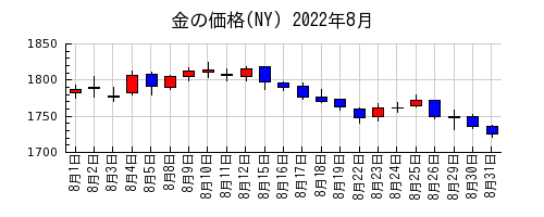 金の価格(NY)の2022年8月のチャート