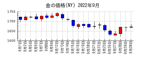 金の価格(NY)の2022年9月のチャート