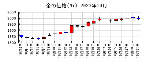 金の価格(NY)の2023年10月のチャート
