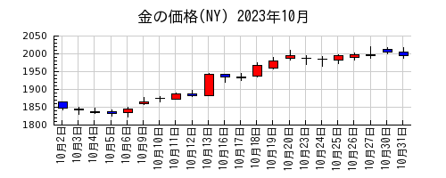 金の価格(NY)の2023年10月のチャート