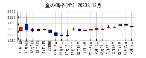 金の価格(NY)の2023年12月のチャート