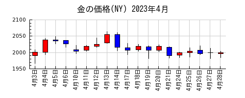 金の価格(NY)の2023年4月のチャート