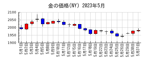 金の価格(NY)の2023年5月のチャート