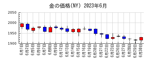金の価格(NY)の2023年6月のチャート