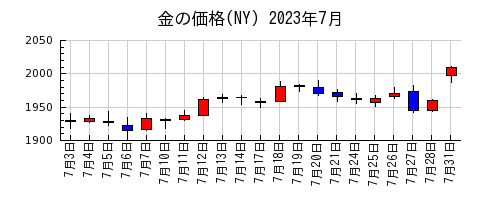 金の価格(NY)の2023年7月のチャート