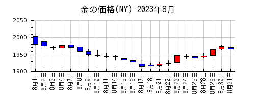 金の価格(NY)の2023年8月のチャート