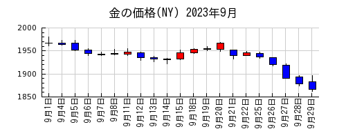 金の価格(NY)の2023年9月のチャート
